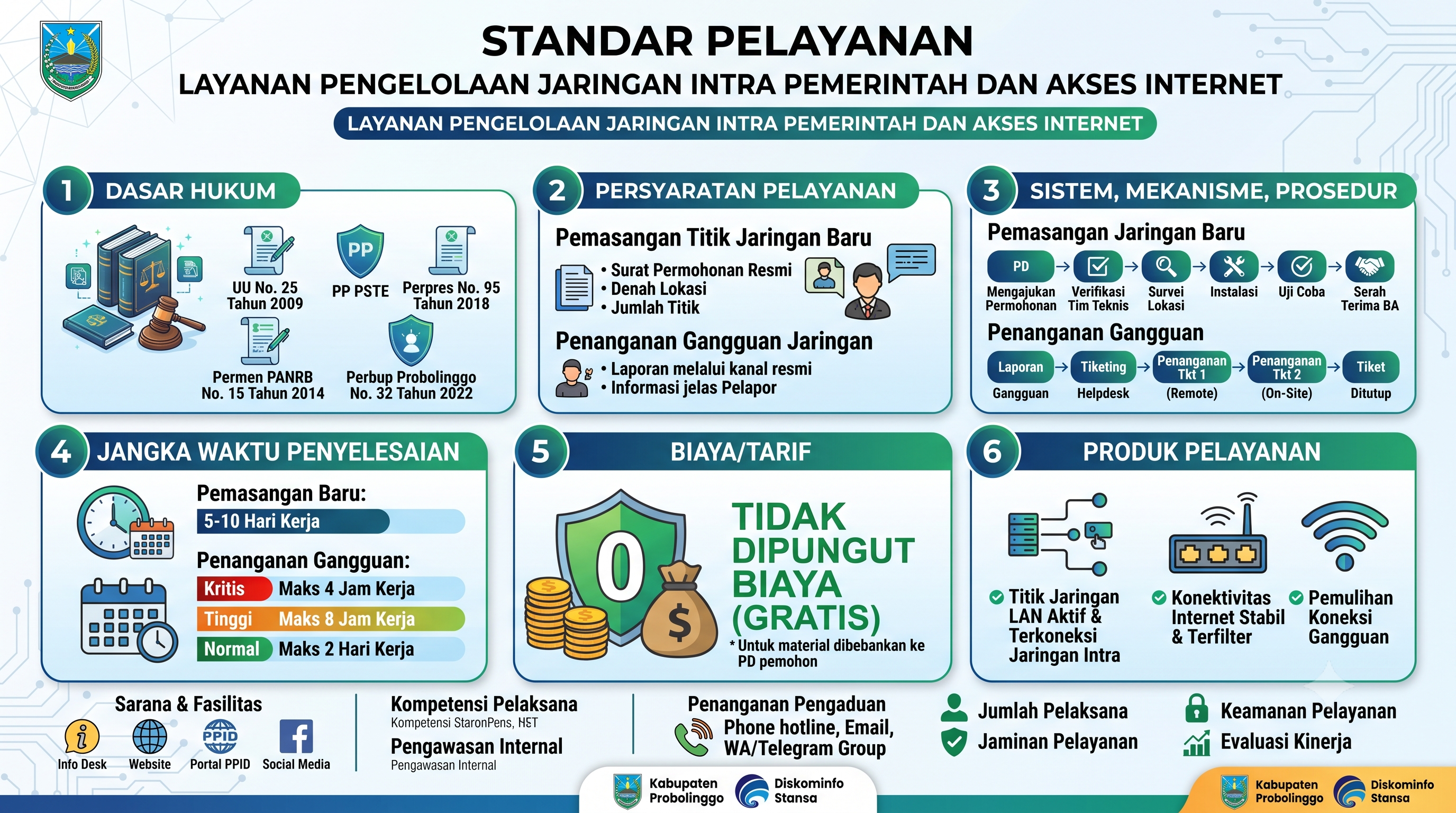 Pelayanan Pengelolaan Jaringan Intra Pemerintah dan Akses Internet