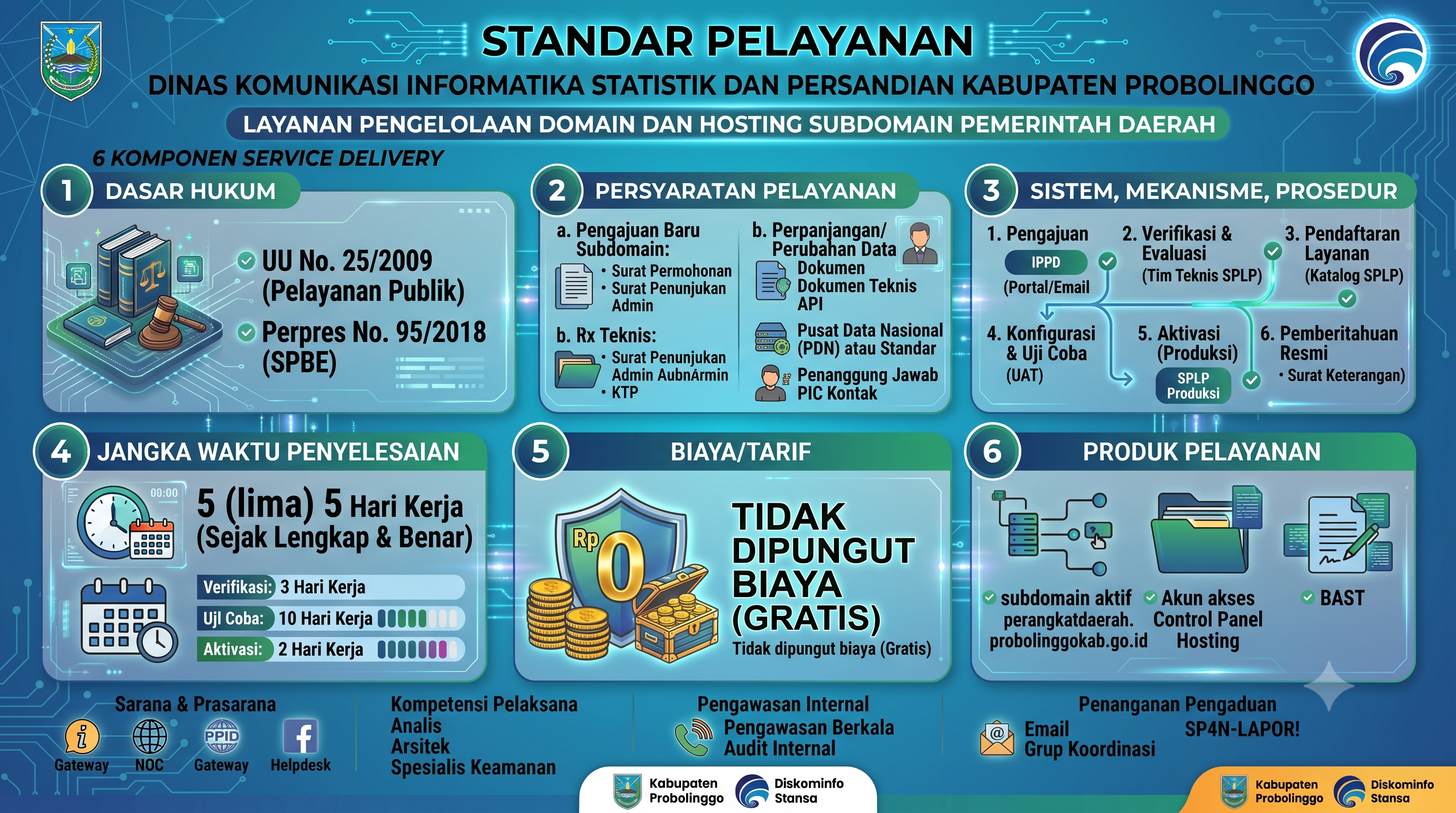 Pelayanan Pengelolaan Domain dan Hosting Sub Domain Pemerintah Daerah